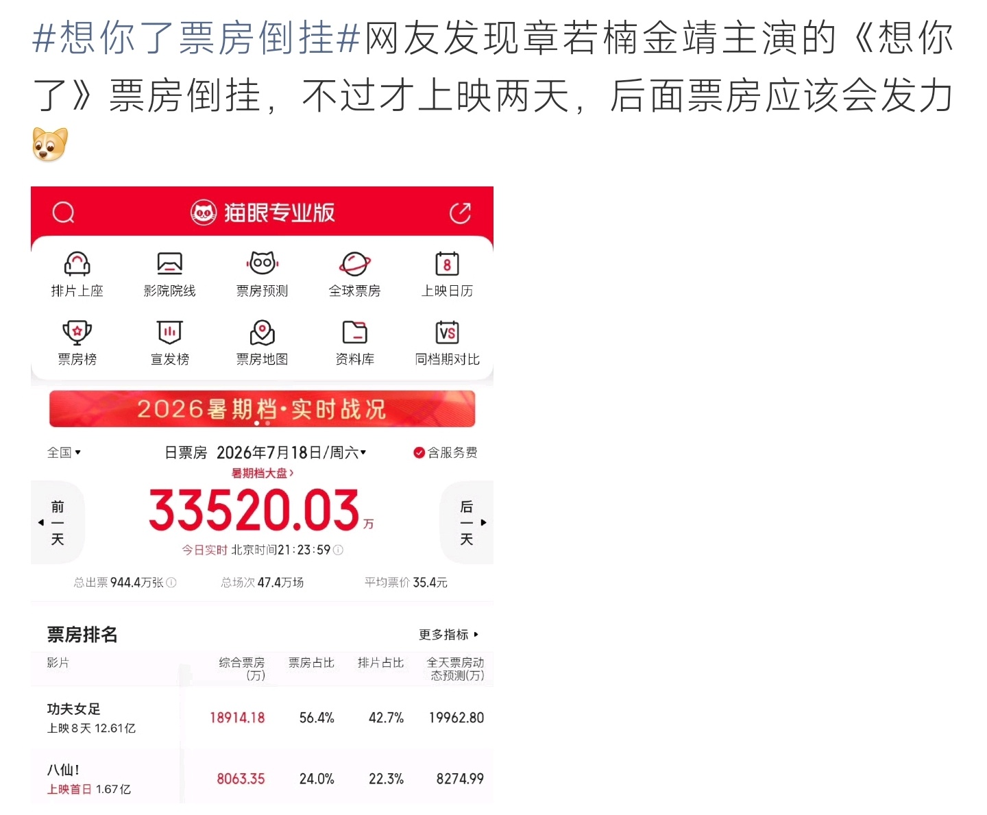 想你了票房倒挂暑期档《想你了》票房数据倒挂，头部影片抢占市场，网友期待影片后续口