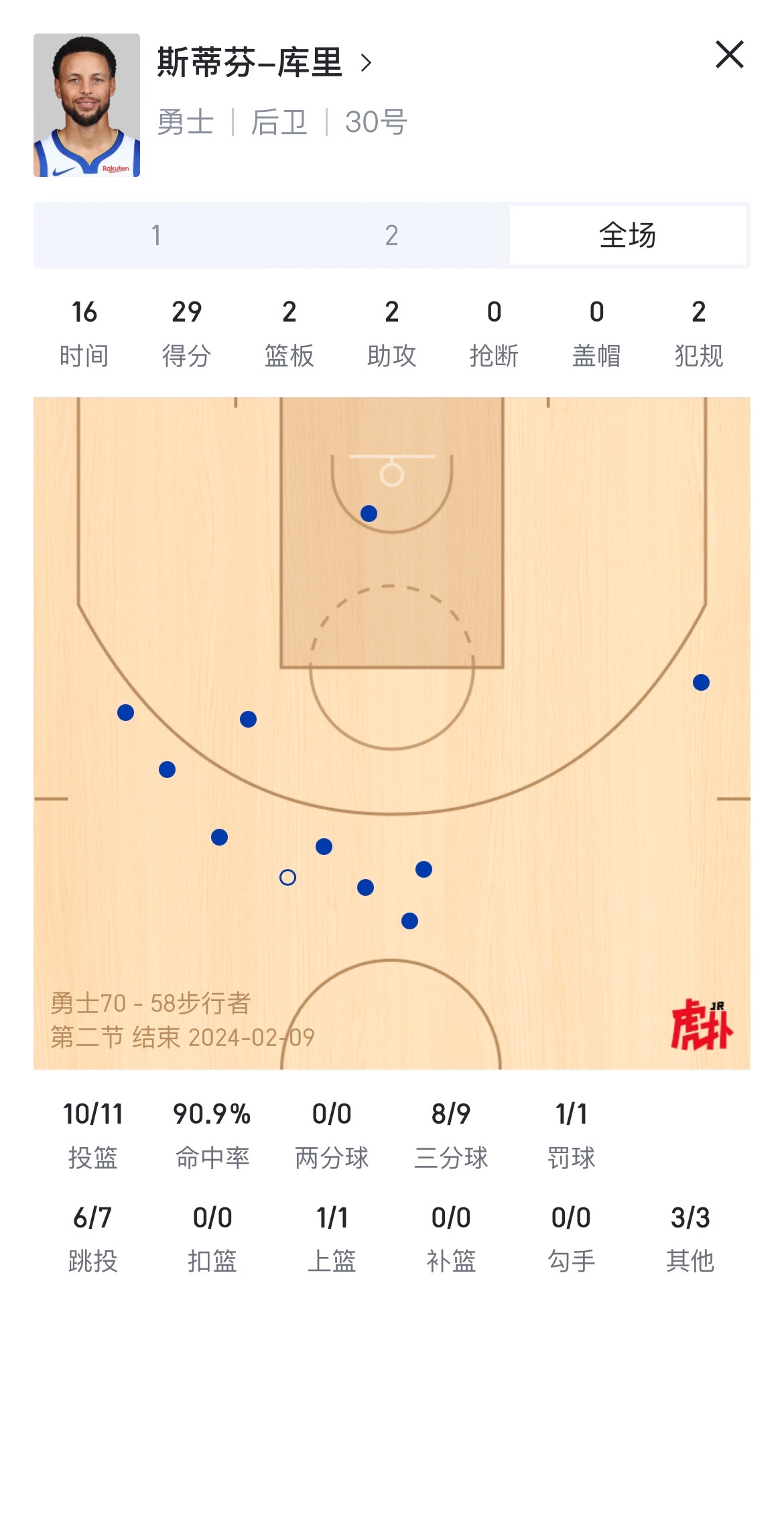 库里半场三分9中8砍下29分[色][色][色]#转发接龙开新年##勇士vs76人