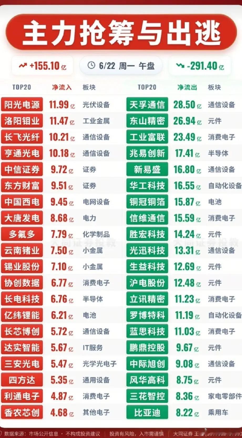 资金大幅高低切换！6.22午盘主力抢筹出逃完整复盘！今日午盘市场主力合计净流入1