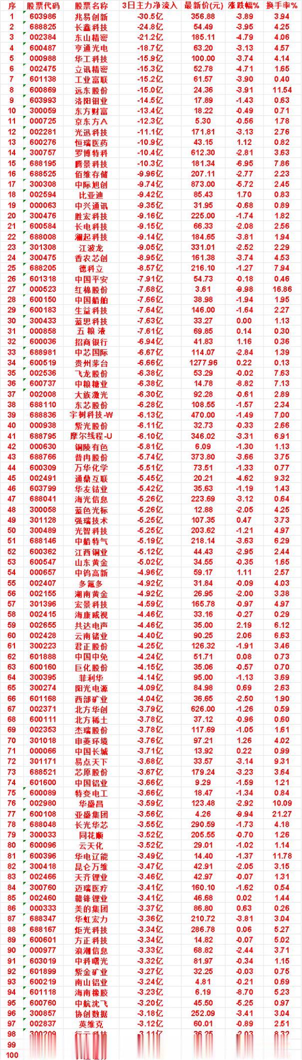 9月15日，前3天主力流出的名单

五粮液：3日净流出 7.61亿，最新价 69