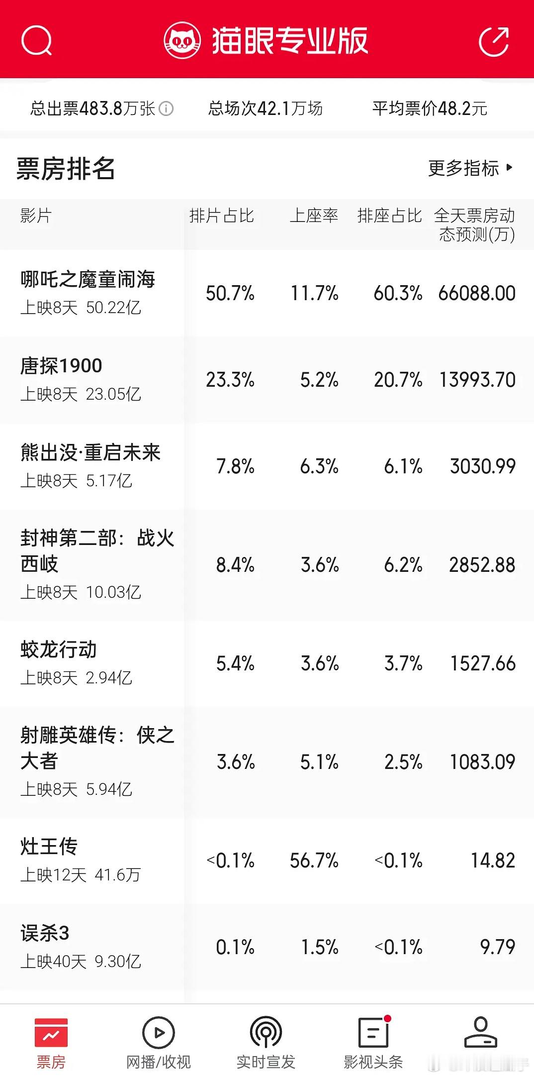 延期一个月，粉每天氪个几百万轻轻松松吧？ 