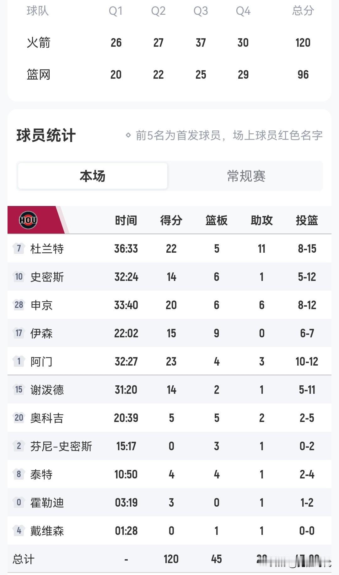 布兰特22+11
火箭胜篮网