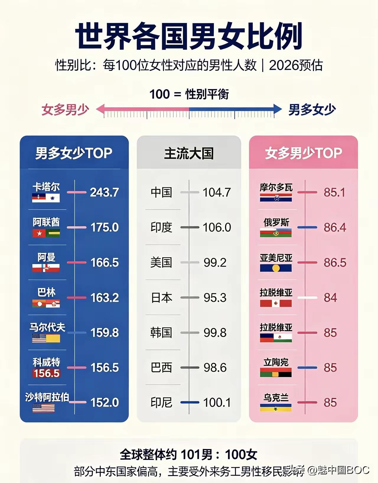 各国男女比例：中国美国确实相当，真正失衡的国家，解药不在数字里。

2026年世