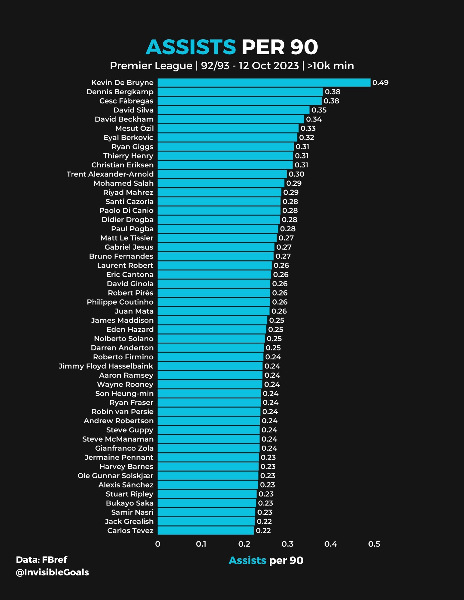 英超历史上每90分钟送出最多助攻的球员，只统计出场超过一万分钟的球员。 ​​​