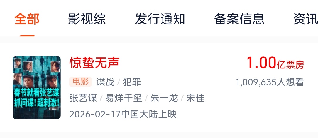 惊蛰无声破亿，易烊千玺主演电影100%破亿 