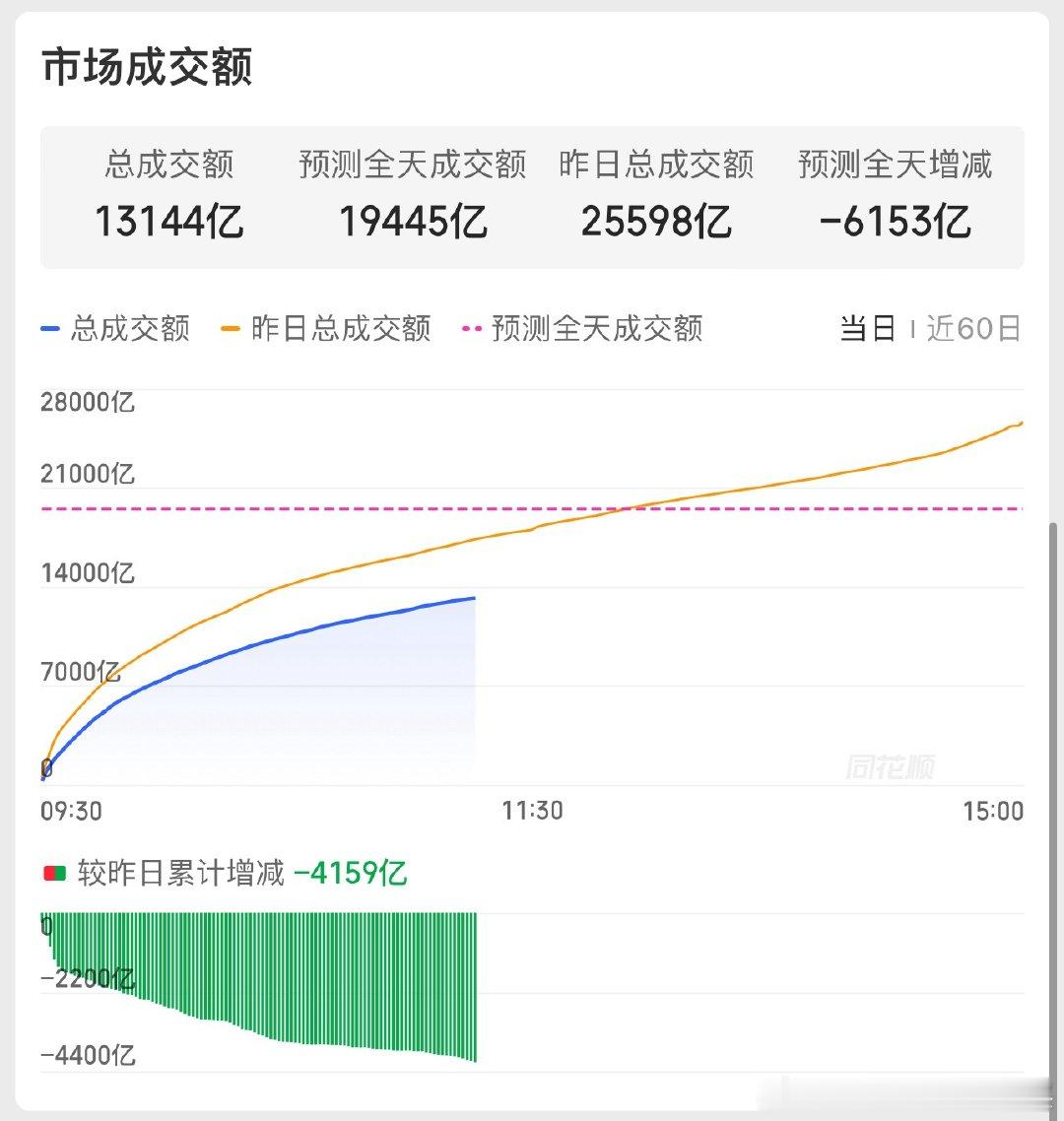 大周一的市场缩量这么多，很夸张了一上午缩量4000亿，预计全天缩量6000亿上周