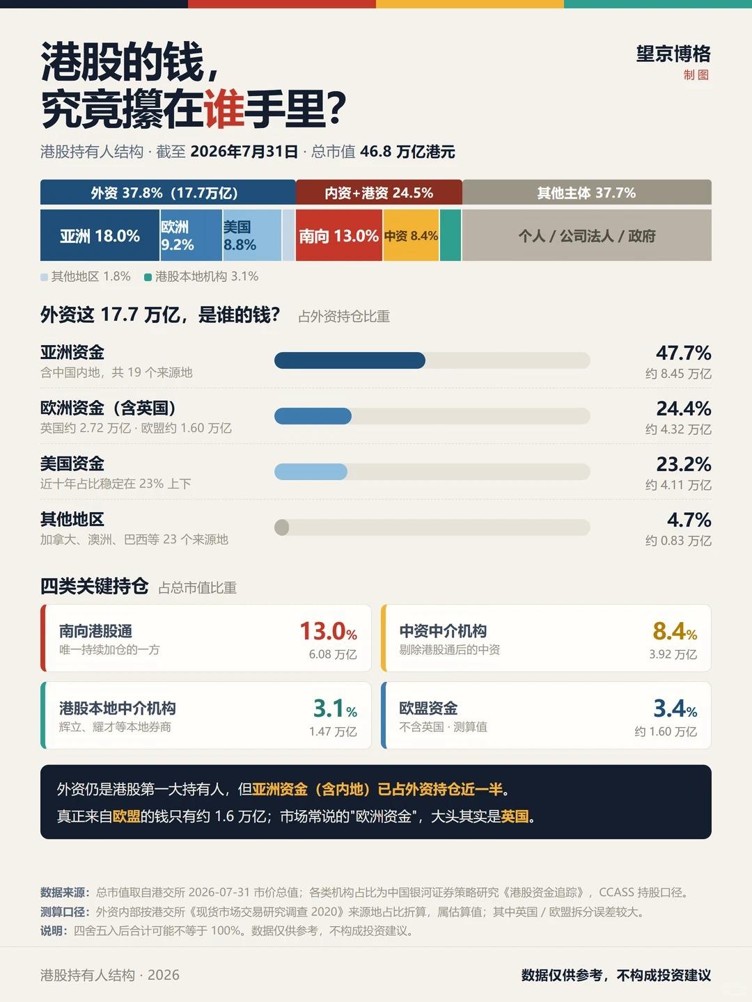数据解密：港股的钱究竟攥在谁手里？
南向资金加仓港股这么多年，在港股里也只占 1