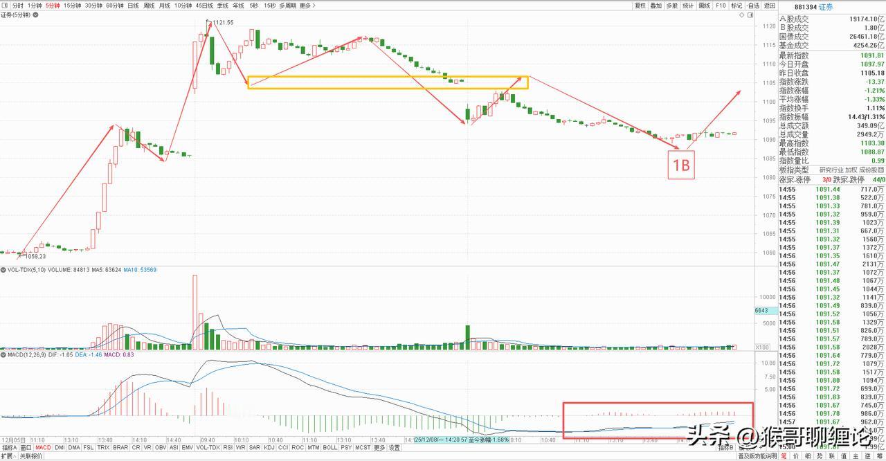 券商板块5分钟级别已经构建完成一中枢下跌结构，昨天尾盘也已经出现背驰买点，关注今
