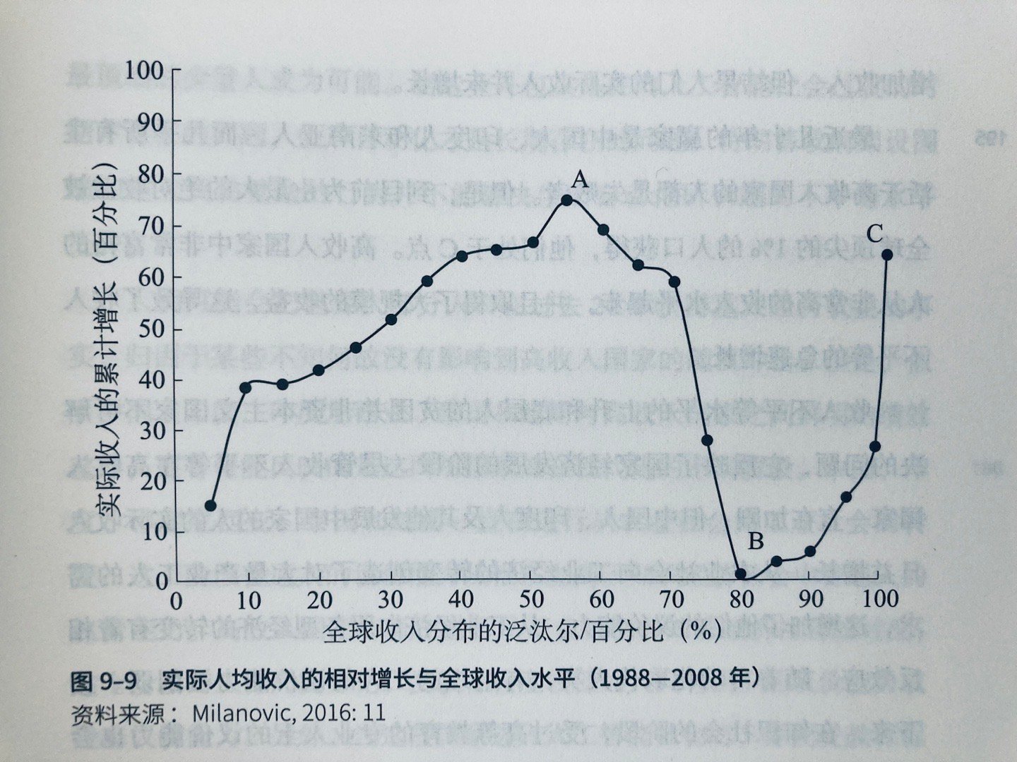 #埴轮书话[超话]# 经济学家布兰科·米兰诺维奇的“大象曲线”世界人口中最贫穷的