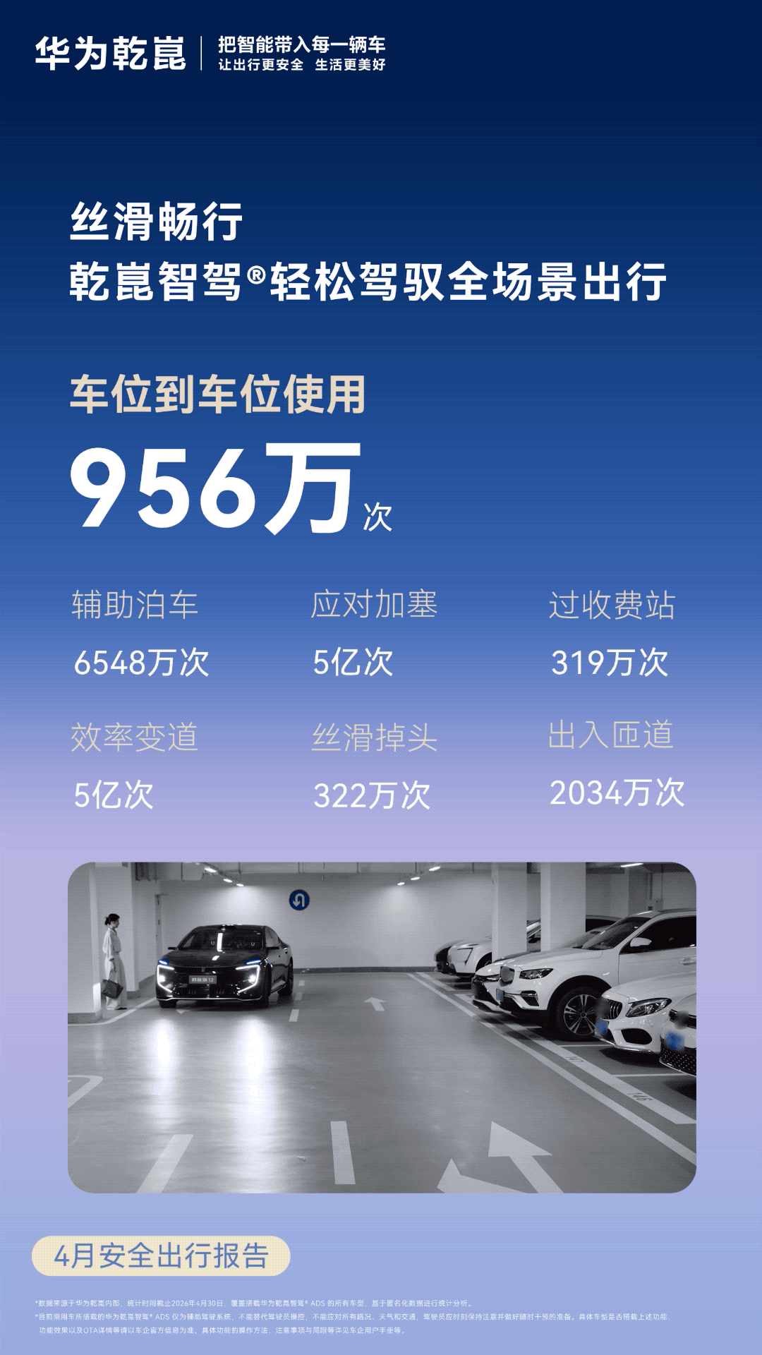 华为乾崑 4 月安全出行报告：-累计辅助驾驶里程 104.7 亿公里；-辅助驾驶