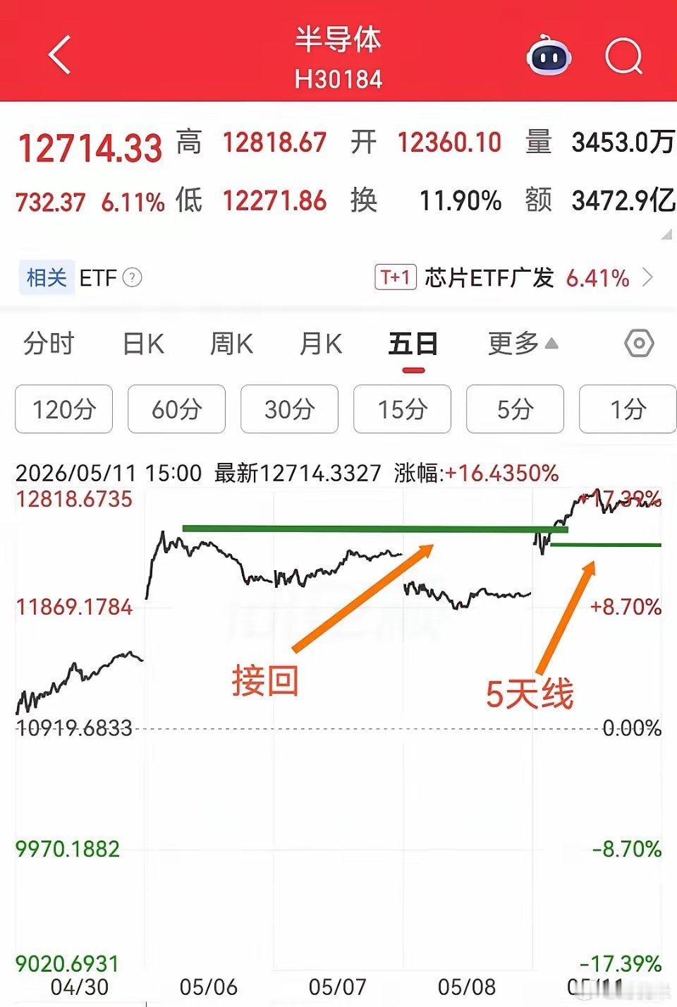 今天。再冲不追。回踩可接。昨天高抛的，有些板块，今天仍然可以低吸。隔夜美股几乎平