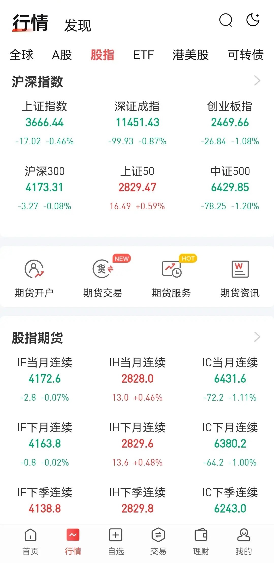 814收评，果然冲高回落，没有九连阳！今天，三大指数全部回调，沪指3700点得而