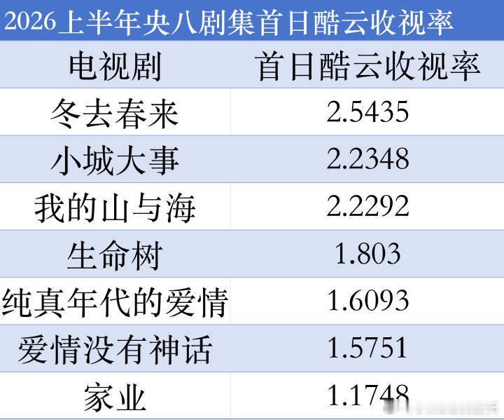 家业首播观后感央八剧集首日收视率倒一，观后感可想而知……营销什么非遗质感都是徒劳