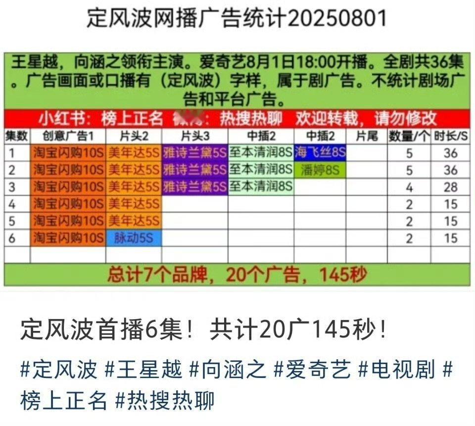 定风波开播5广定风波首播5广 ​哇哦！定风波开播啦！首播5广，还行吧！ ​​​