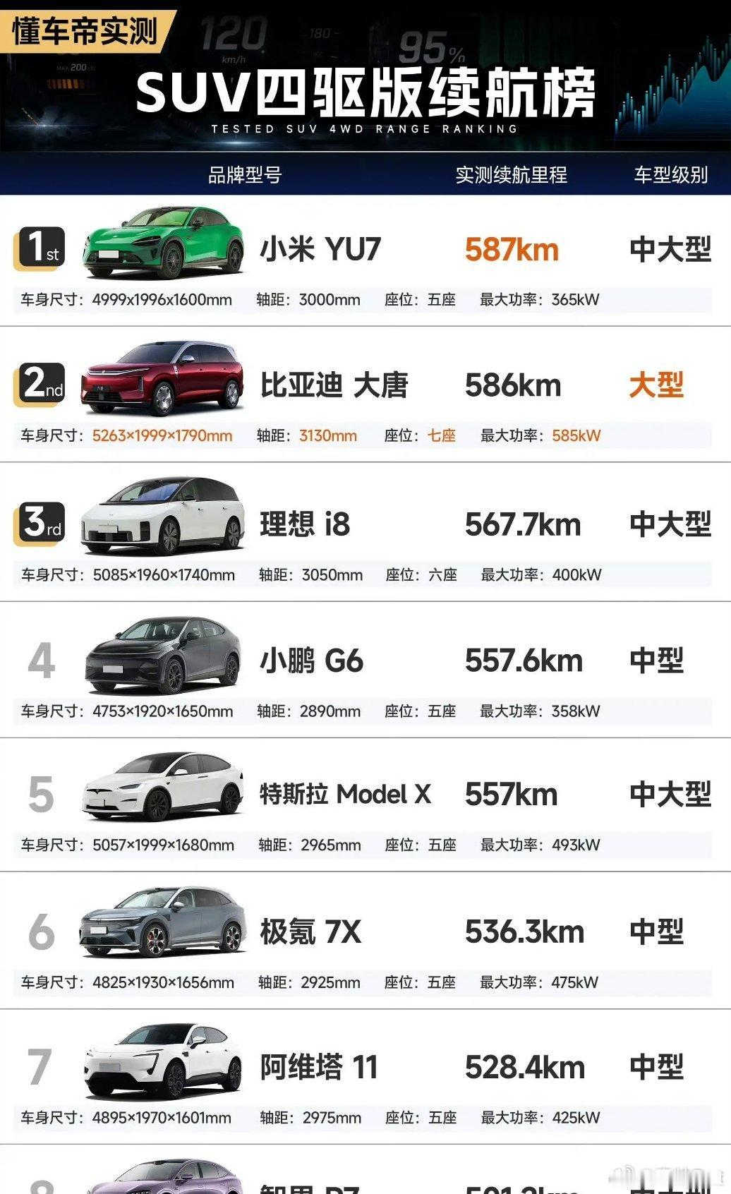 你告诉我一个接近5米3的全尺寸SUV续航实测跑了快600公里？大唐这个续航有点超
