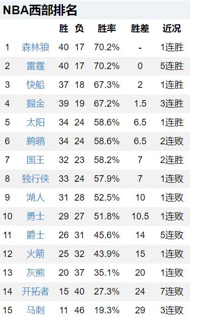 西部现在各队情况大概是这样：
森林狼：不敢输球，输了就掉到西部第二去了。
雷霆：