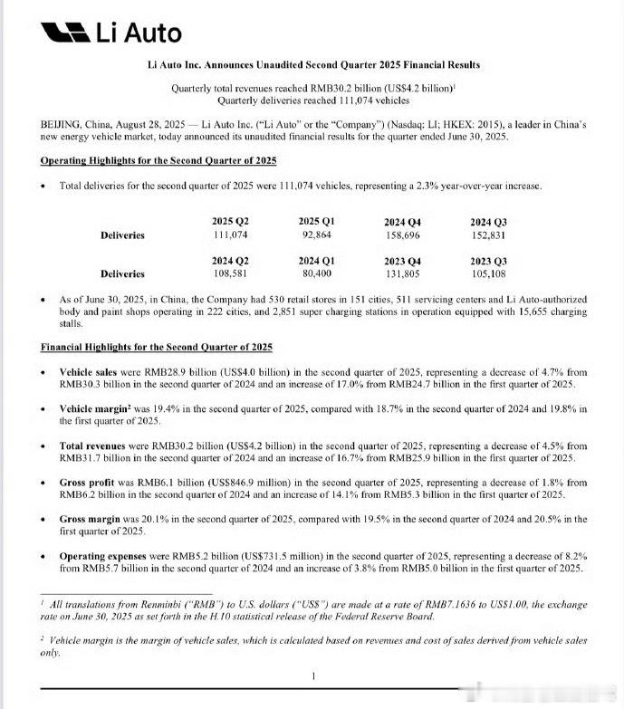 理想汽车发布2025年第二季度财报今年二季度理想汽车交付量 111,074 台，