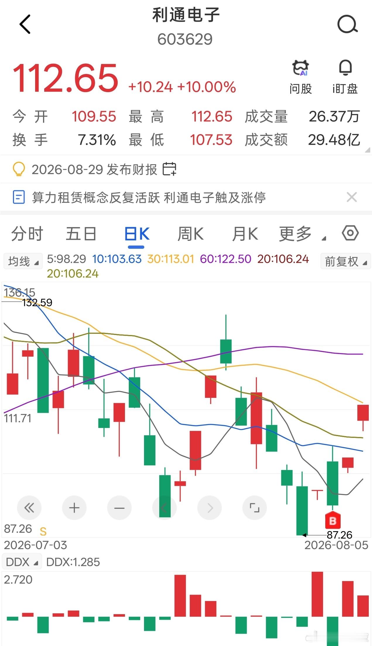 利通电子，三日录得涨幅超20% 