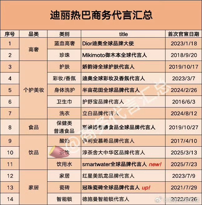 迪丽热巴最新商务，整体蛮稳的，这么多年还能保持14+ ​​​
