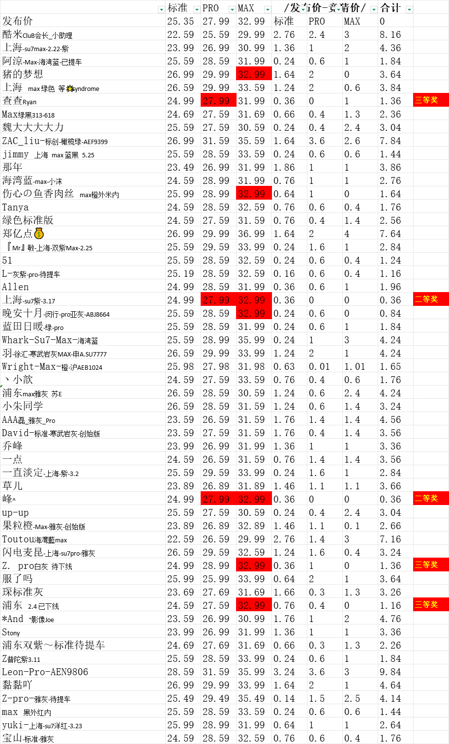 这是小米SU7车友群，竞猜YU7售价的情况。还真别说，小米用户懂小米。基本都很接