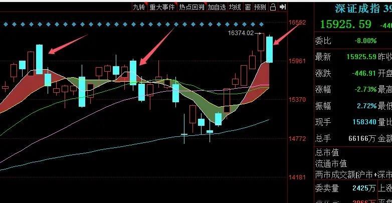 从指数来看，走势并不太好，尤其是深证指数，今天走出了个乌云盖顶，目前说指数其实意