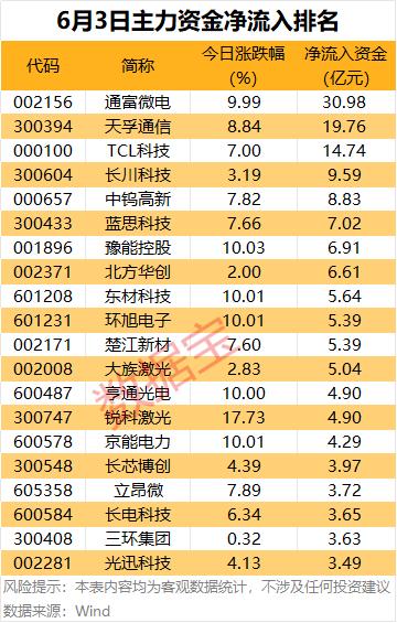 6月3日资金盘面复盘：板块分化加剧，主力调仓动作清晰
 
6月3日A股主力资金分