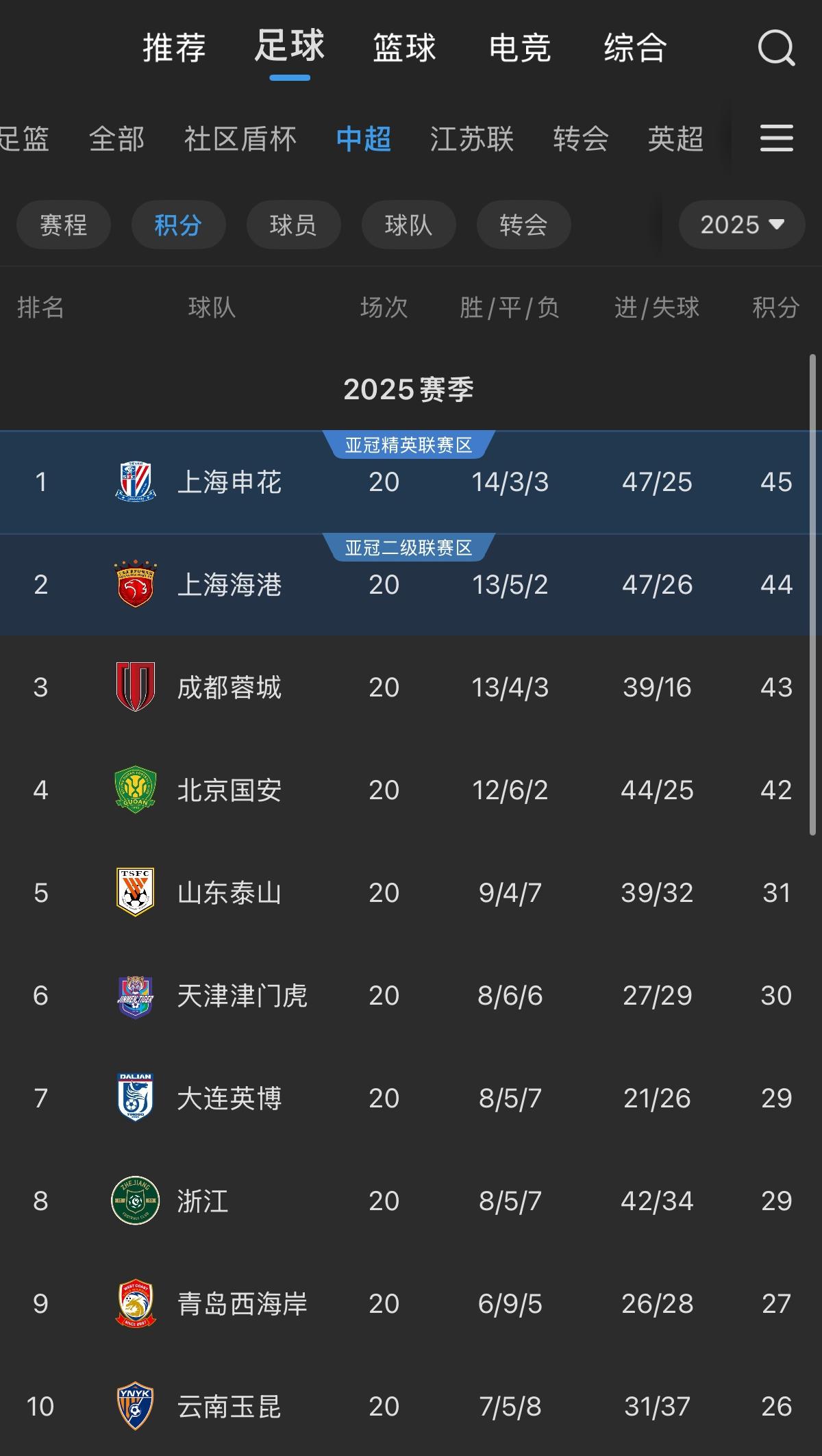没想到国安又活过来了，申花6分优势瞬间变成1分了，今年的中超也是拼了，估计是一切