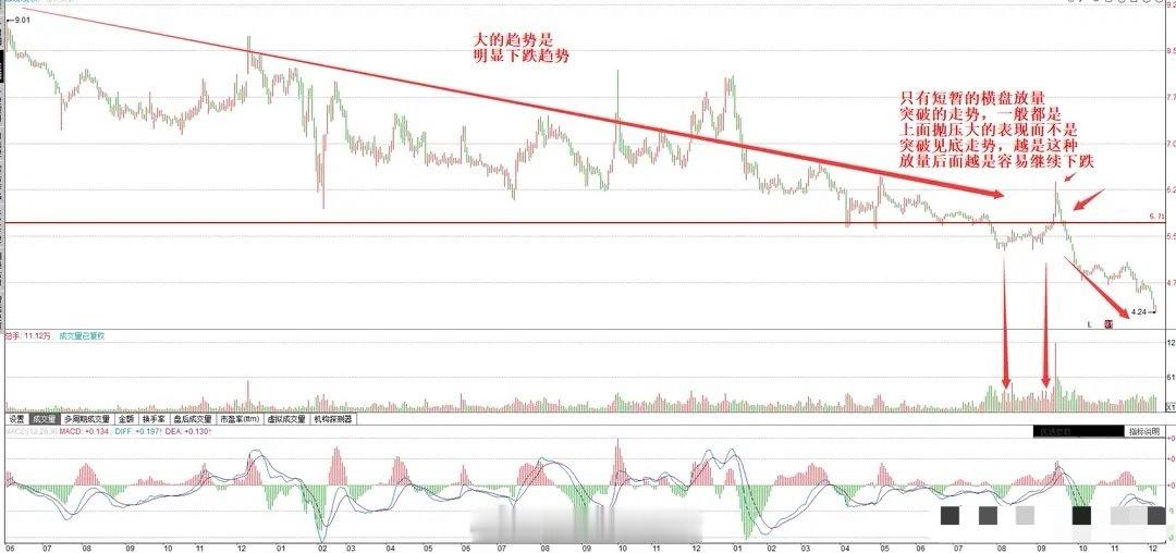 长期下跌后横盘放量突破：是见底信号还是陷阱？很多投资者在股市中深套，核心原因之一