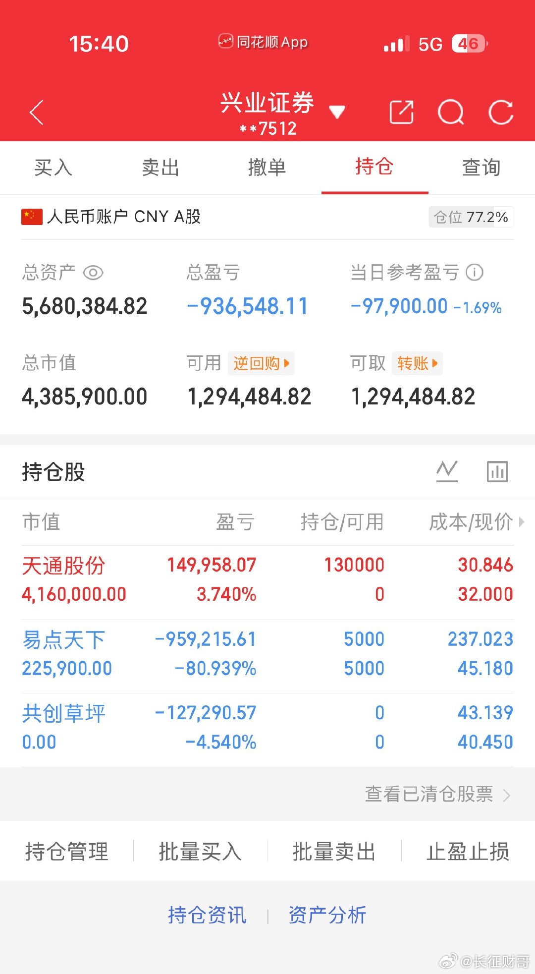 今天是6月2号！长征财哥（80w）翻倍操作之旅。继续持仓：易点天下今天卖出:  