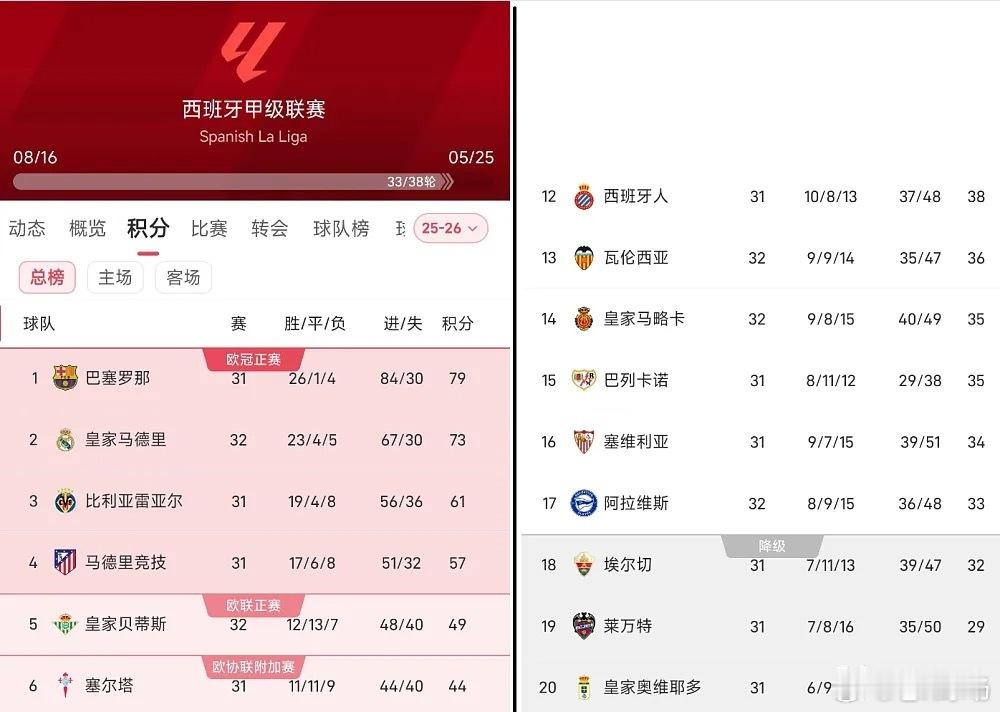 西甲前瞻:埃尔切近3轮2胜拼保级，马竞小蜘蛛，卢克曼缺席积分形式:西甲积分榜上，