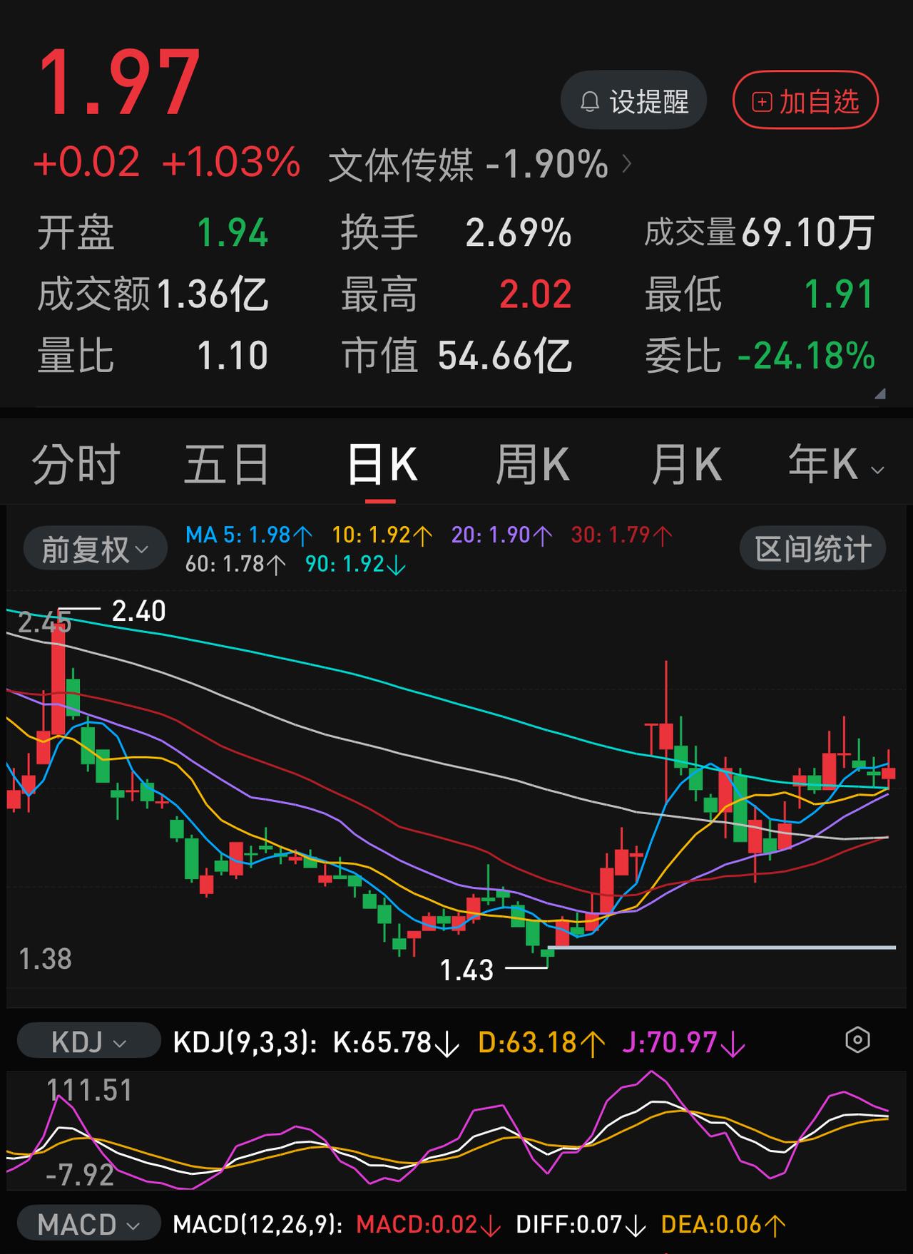 华谊兄弟不惧S T，该跌跌该涨涨，感觉丝毫不受危情影响。
目前的ST华谊既不会大