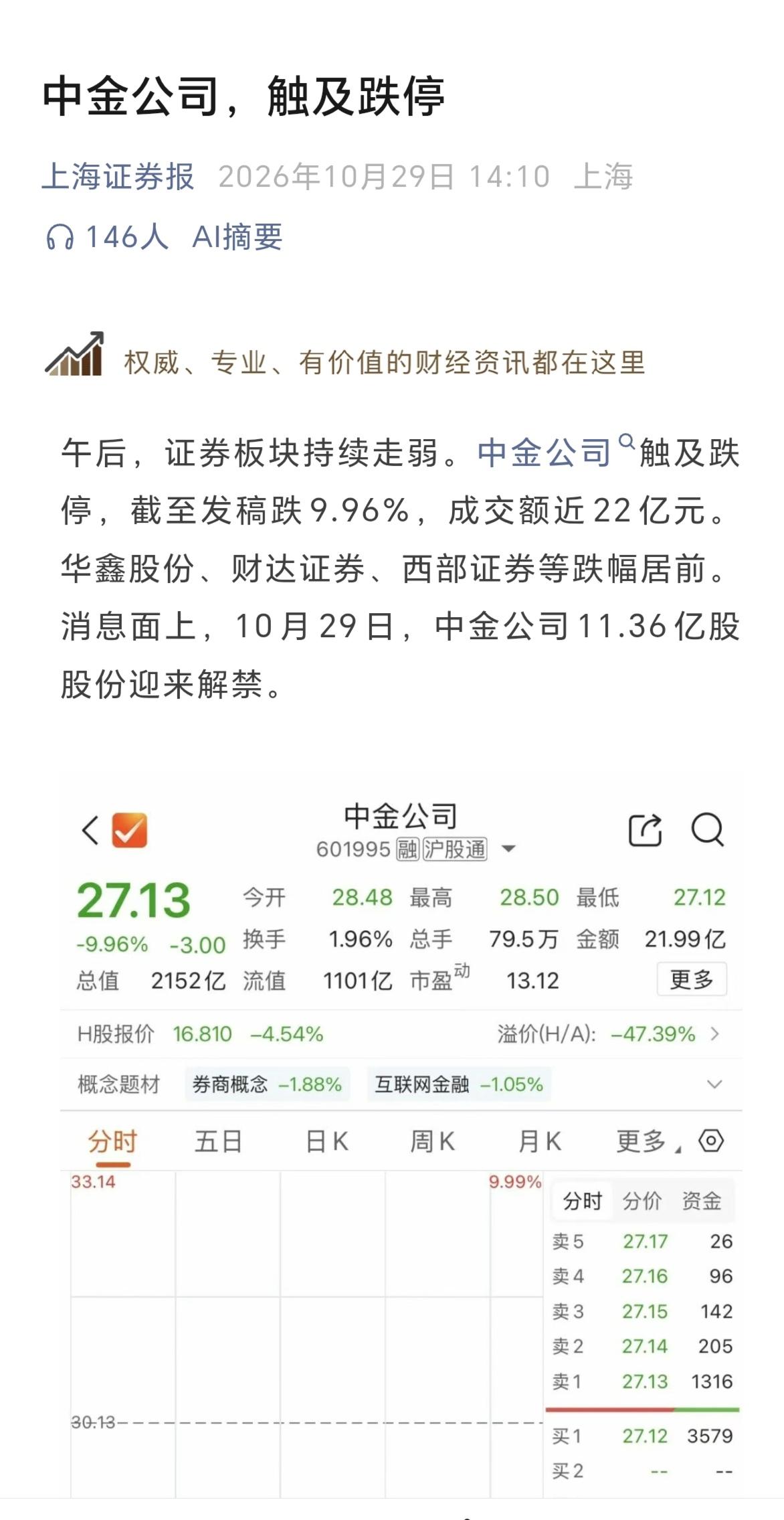 在今天这样大跌的情况下，券商公司，还在砸盘，中金公司更猛，直接砸跌停，在A股的下