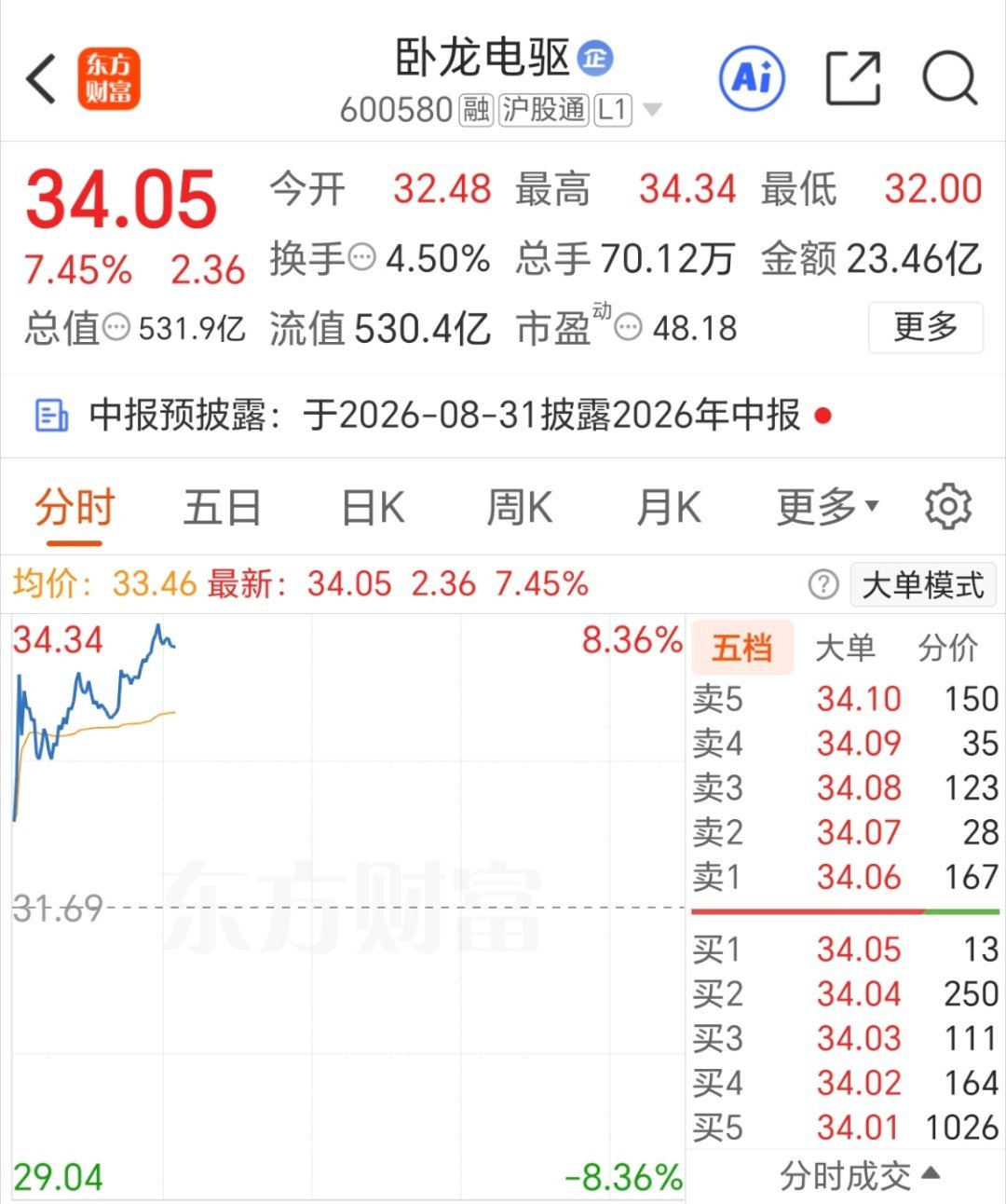 卧龙电驱 继续加油，冲冲冲