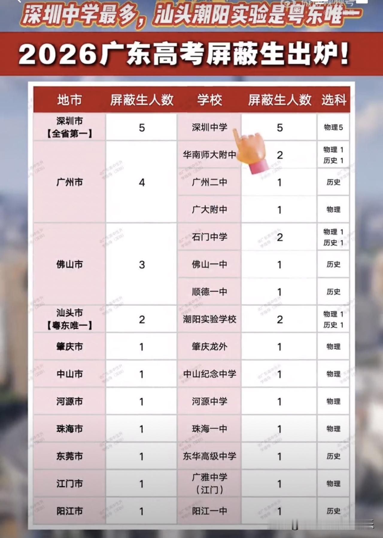 2026高考成绩陆续公布，2026广东高考屏蔽生，深圳最多，广州紧追，集中珠三角