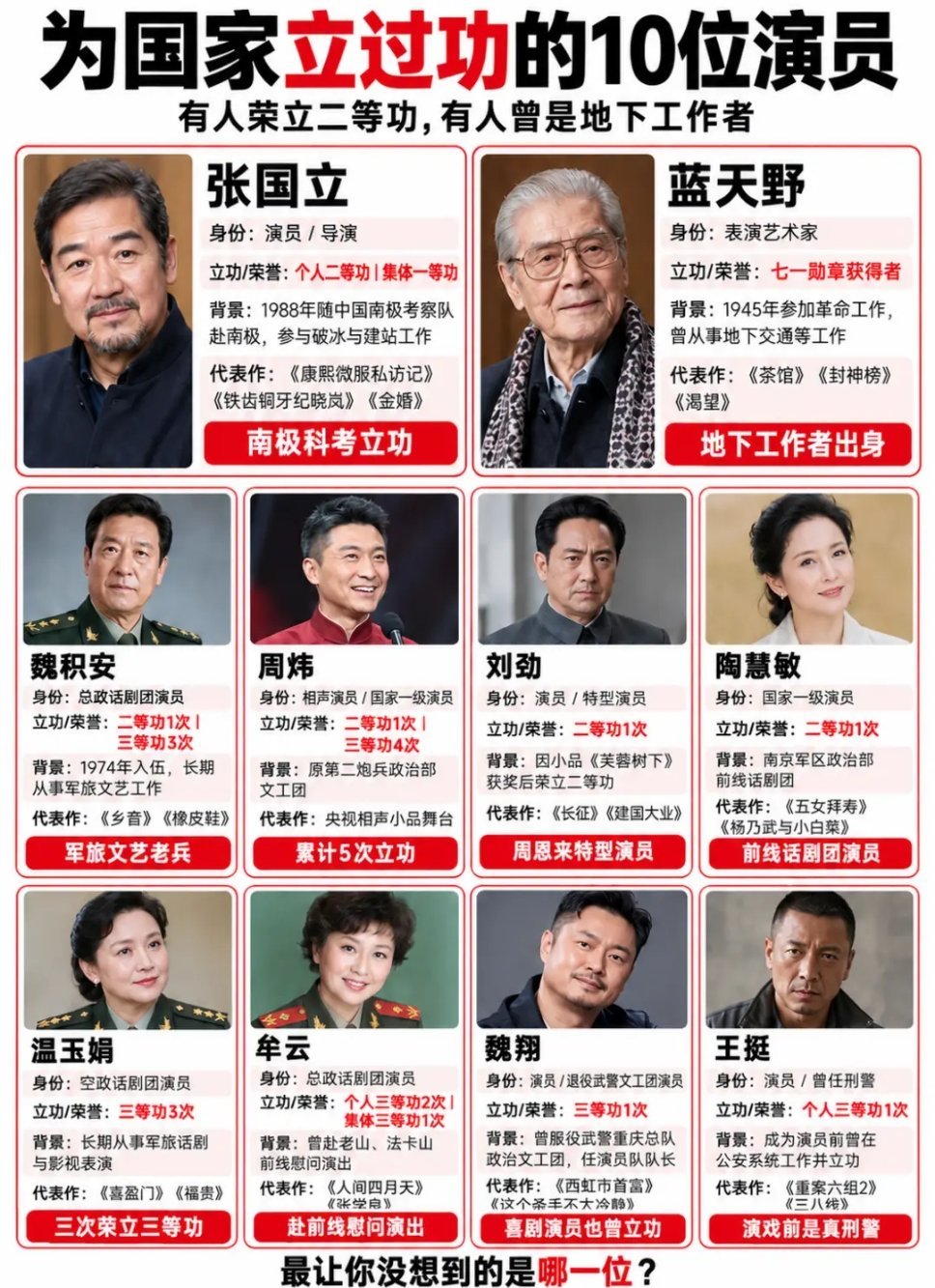 为国家立功的 10 大演员！你知道哪个？ ​​​