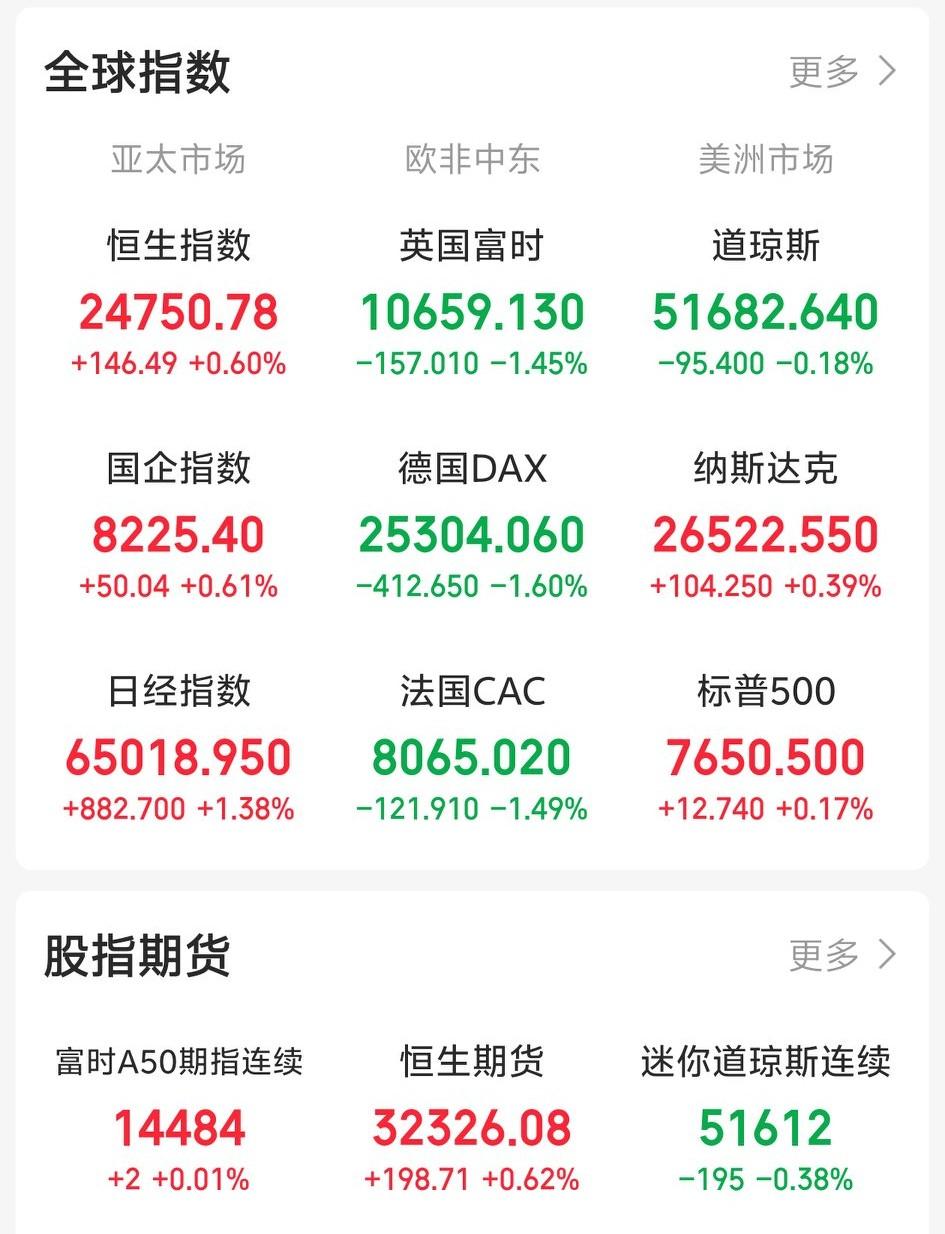 一觉醒来，老美三大指数涨跌不一。硬科技强势上涨，软科技疲软。全市场个股分化，65
