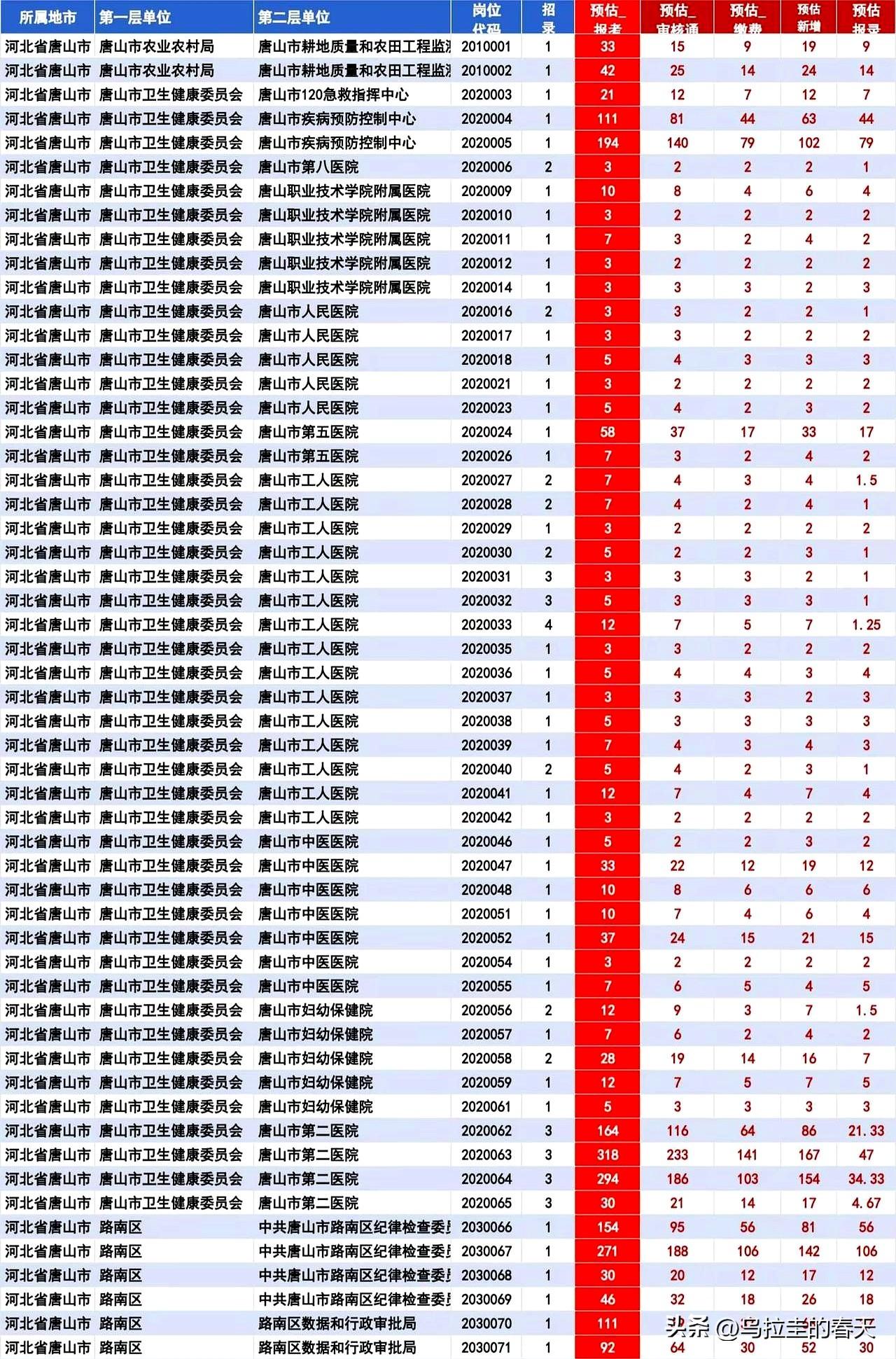 当下半年招考日历翻到唐山时，关于河北事业单位“最终报名人数预测”忽然热到烫手，评