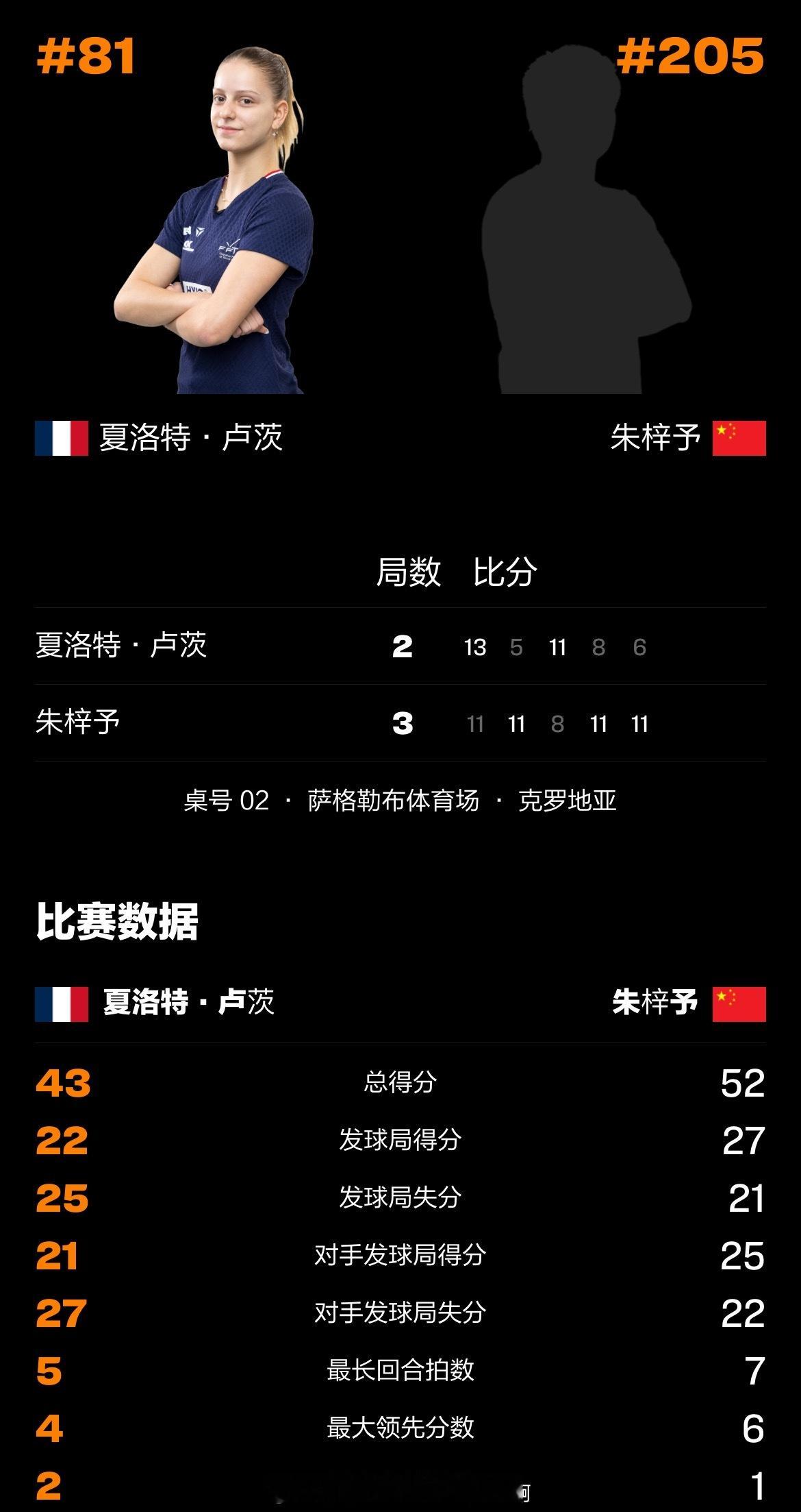 朱梓予3比2卢茨📍【WTT萨格勒布站】女单资格赛第二轮🏓朱梓予（✳️205）