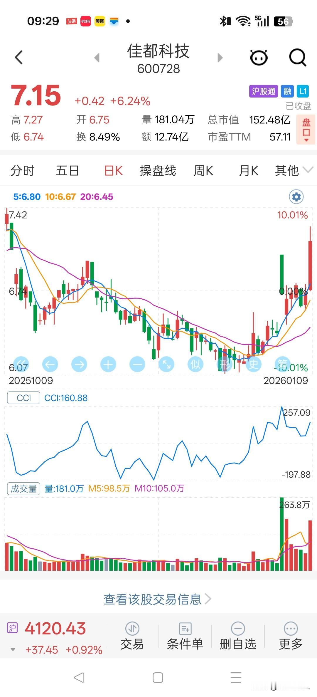 佳都科技（600728）近期存在多方面利好，其昨日（2026年1月9日）上涨，下
