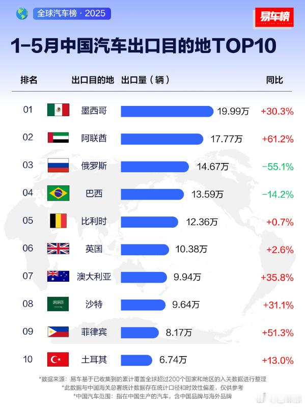2025 年 1-5 月中国汽车出口前两名：墨西哥（19.99 万辆，+30.3