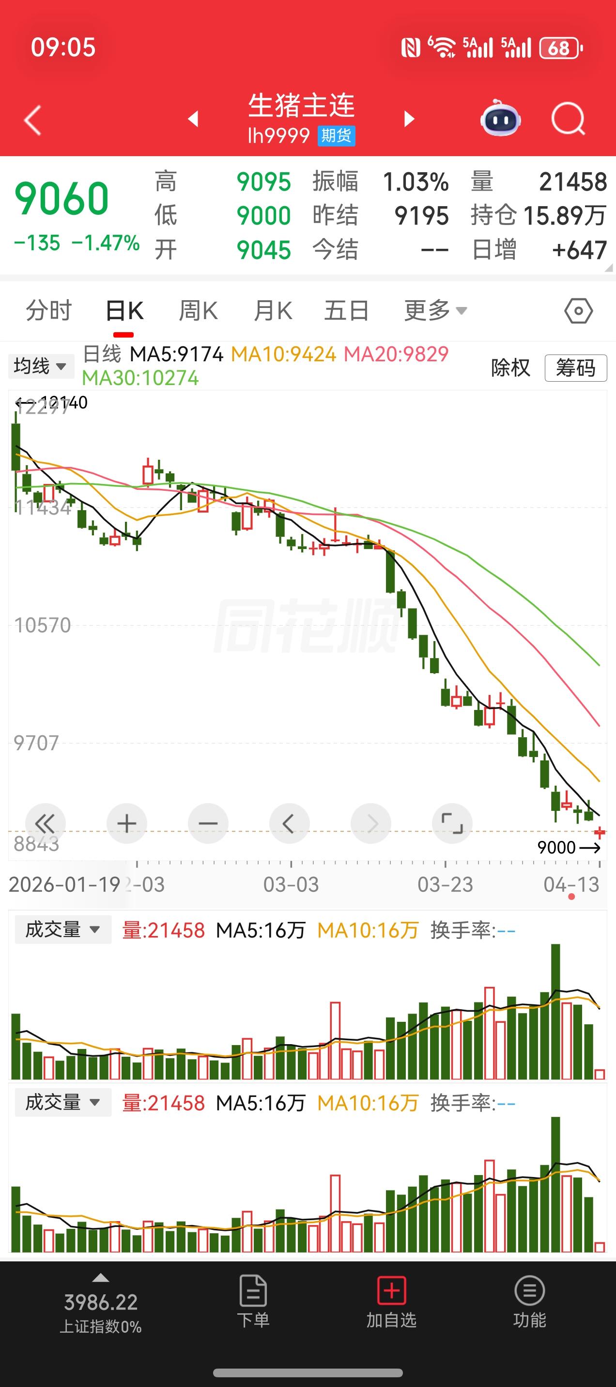 期货价格逼近9000元，
还记得当时跌破11000元的时候，很多人在喊猪周期来了