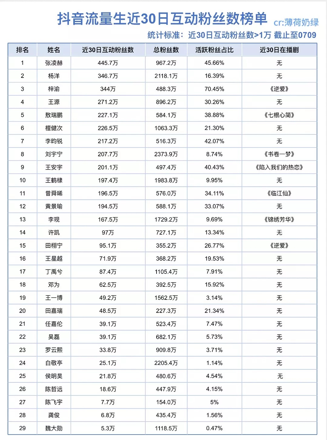 📈 🫘流量生近30日互动粉丝数榜单 含活跃粉丝占比 ​​​