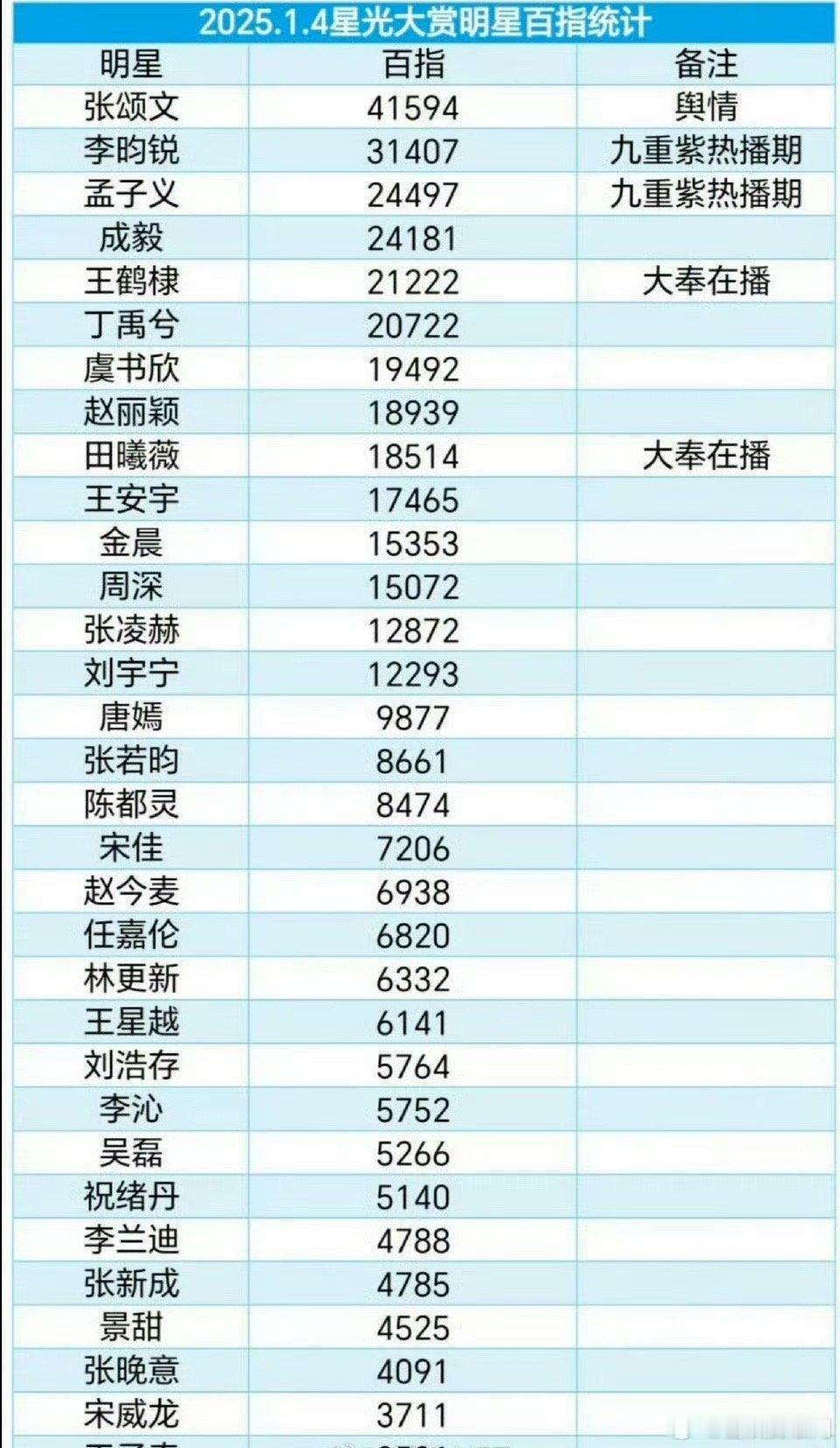 星光大赏明星百指统计图🈶，张颂文、李昀锐、孟子义、成毅、王鹤棣、丁禹兮… 