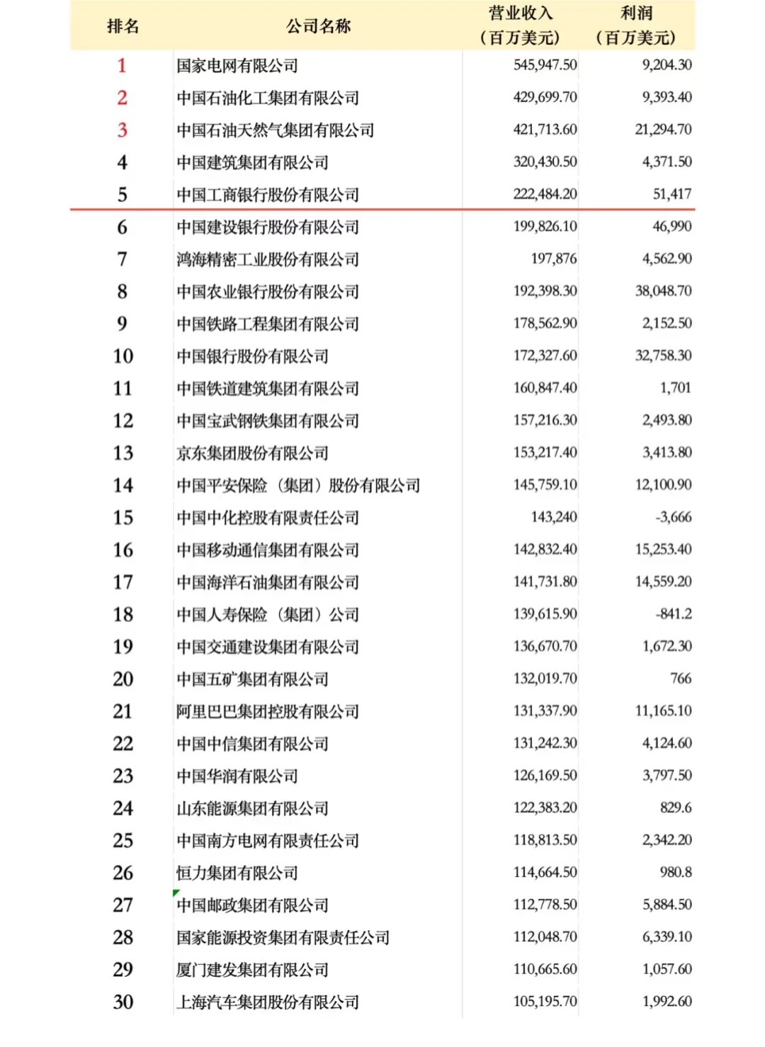 财富杂志《中国500强企业名单》