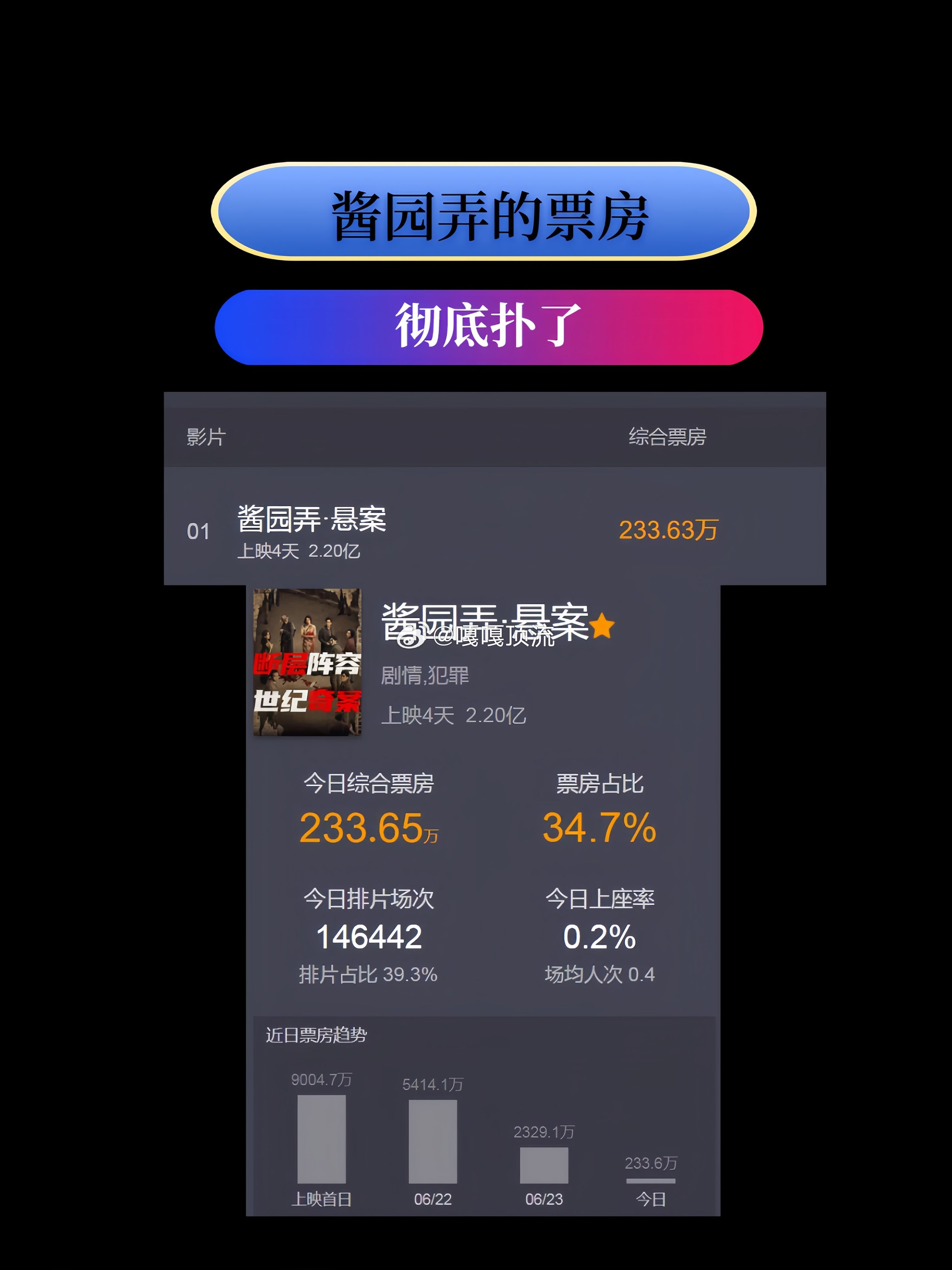 酱园弄这票房彻底扑了，4天才2.2亿，单日票房都降到2000万了我觉得最后能有个