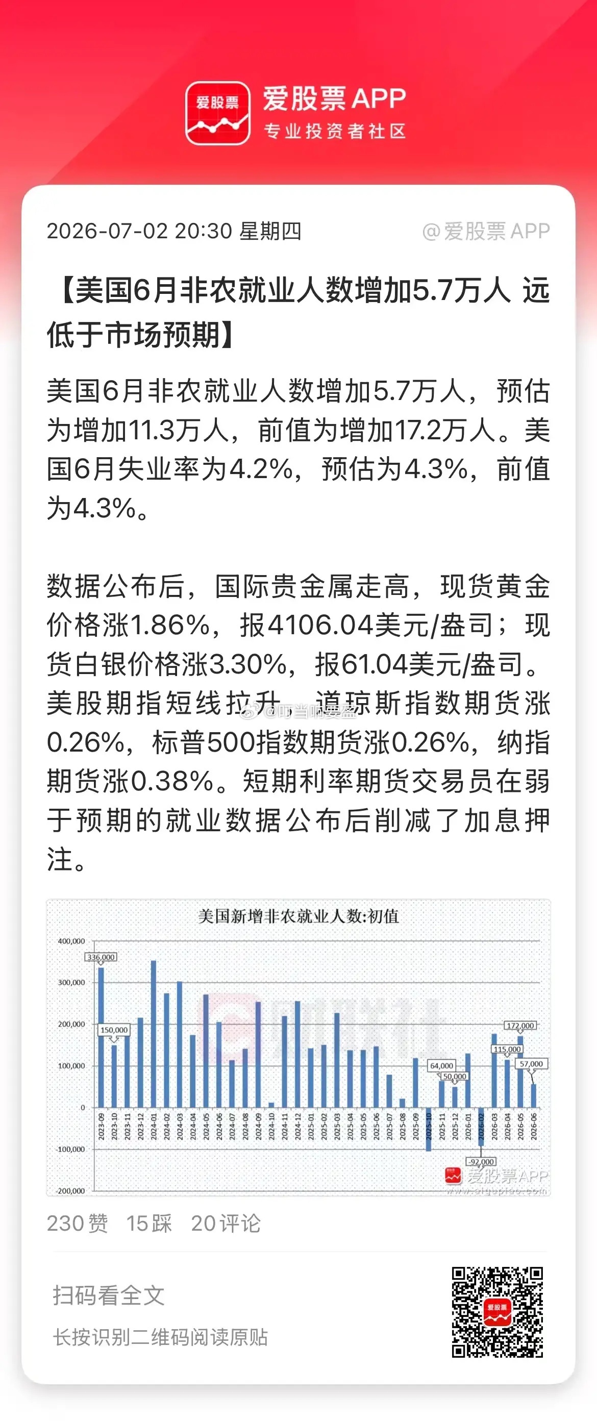 老美又来利好了，6月非农数据大幅低于预期！新增就业人数5.7万，预估为增加11.