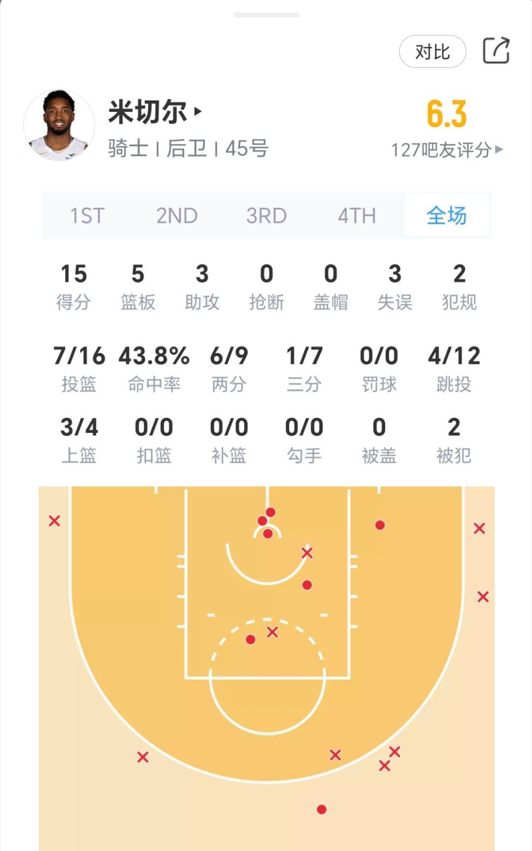 双枪今日表现：状态问题？还是被针对的问题？猛龙vs骑士nba季后赛