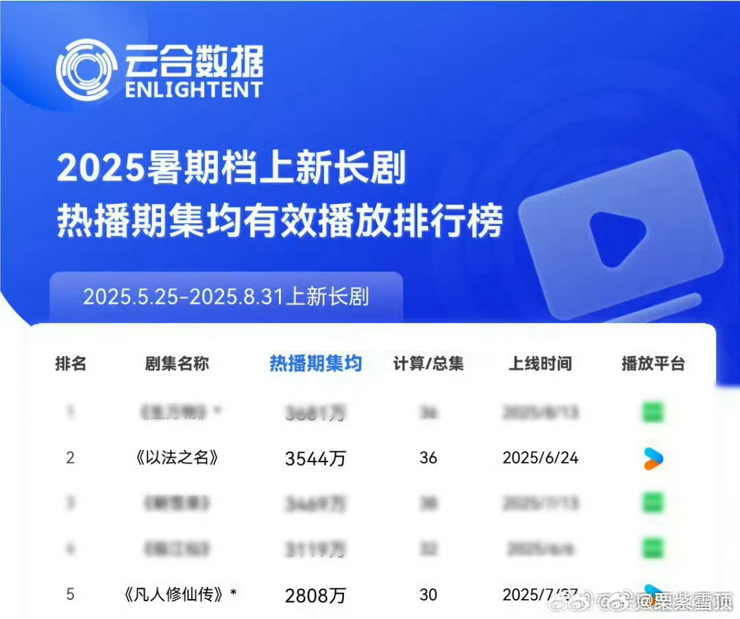 盘点优酷新剧预约榜前十优酷新剧榜前十，仙侠武侠谍战全都有！这是要逼我开十个会员的