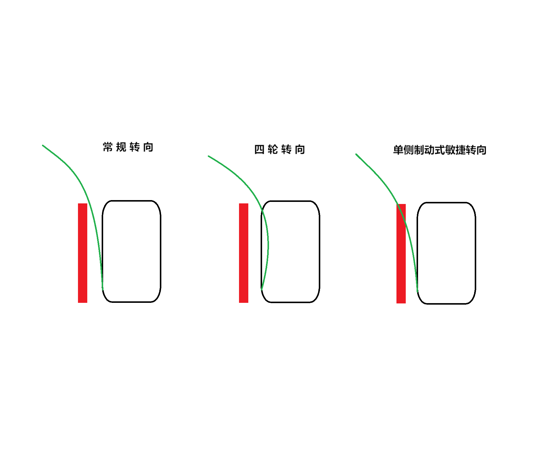 【后轮转向】的优势一图对比【常规转向】、【四轮转向】、【敏捷转向】注释：黑框-汽
