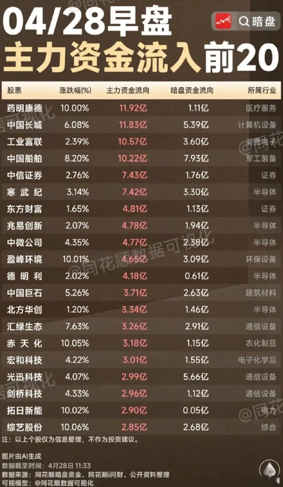 早盘抢筹TOP20：主力与暗盘资金共振，谁成市场“吸金王”？今日早盘主力资金流入